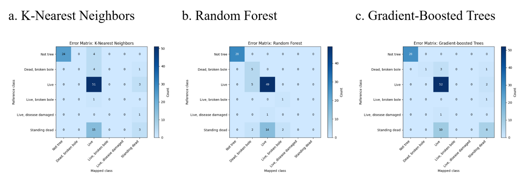 Confusion Matrix of Machine Learning Models on Training Data